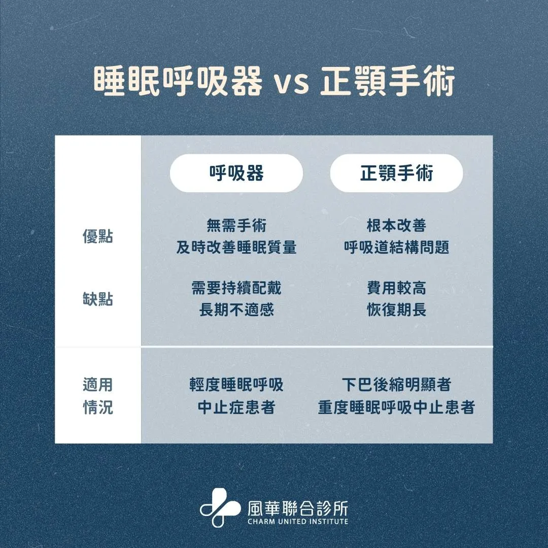 睡眠呼吸器 vs 正顎手術